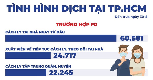 Infographic tình hình dịch COVID-19 tại TP.HCM đến trưa 30-8