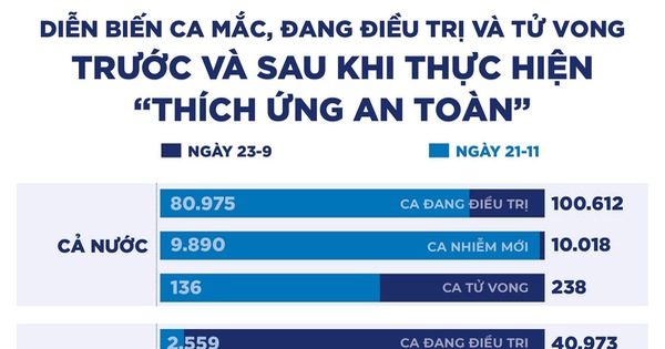 Số ca mắc cả nước lại lên 5 con số, vì sao vẫn ‘thích ứng an toàn với dịch’?